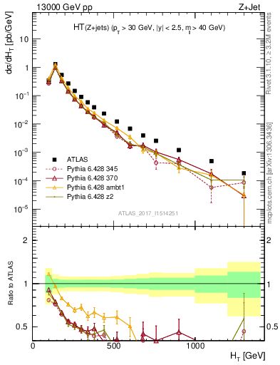 Plot of zj.ht in 13000 GeV pp collisions