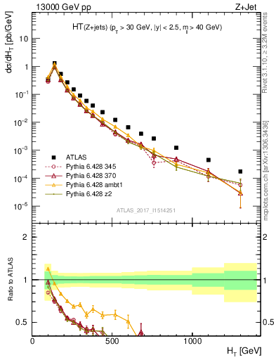 Plot of zj.ht in 13000 GeV pp collisions