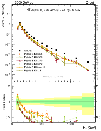 Plot of zj.ht in 13000 GeV pp collisions