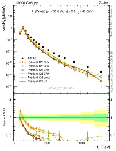 Plot of zj.ht in 13000 GeV pp collisions