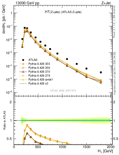 Plot of zj.ht in 13000 GeV pp collisions