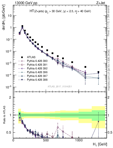 Plot of zj.ht in 13000 GeV pp collisions