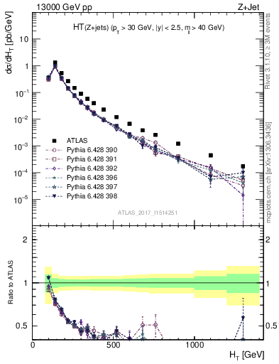 Plot of zj.ht in 13000 GeV pp collisions