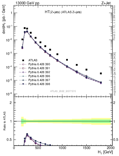 Plot of zj.ht in 13000 GeV pp collisions