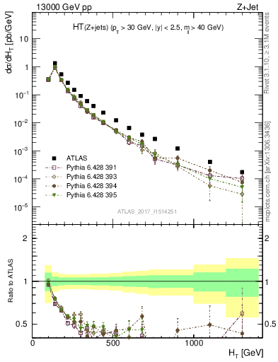 Plot of zj.ht in 13000 GeV pp collisions