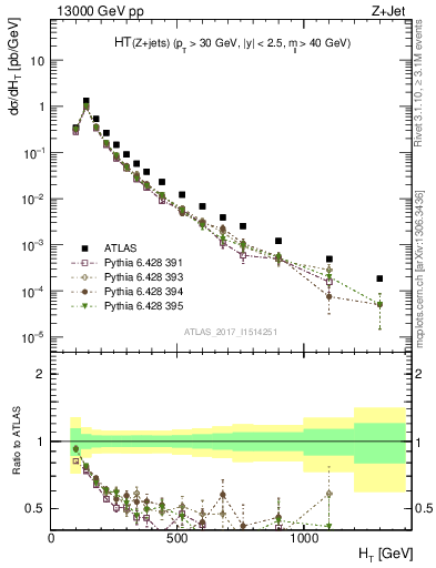 Plot of zj.ht in 13000 GeV pp collisions