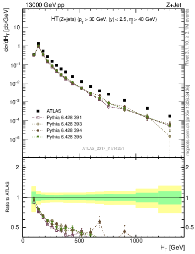 Plot of zj.ht in 13000 GeV pp collisions