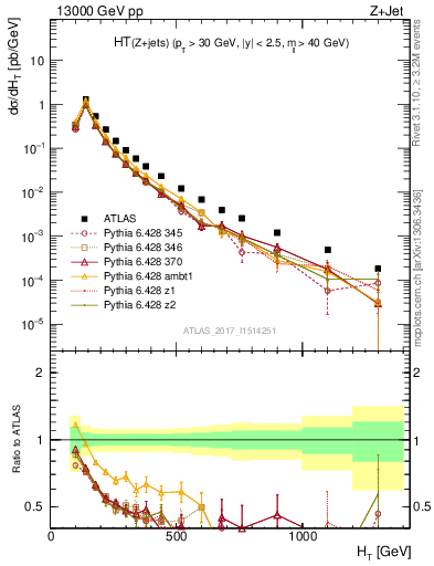 Plot of zj.ht in 13000 GeV pp collisions