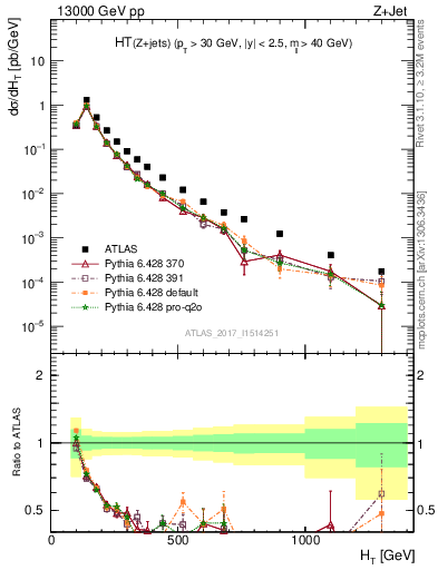 Plot of zj.ht in 13000 GeV pp collisions