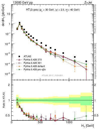 Plot of zj.ht in 13000 GeV pp collisions