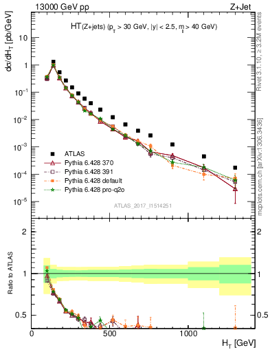 Plot of zj.ht in 13000 GeV pp collisions