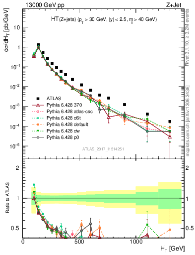 Plot of zj.ht in 13000 GeV pp collisions