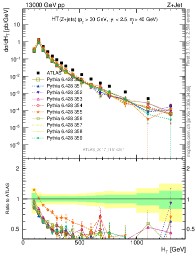 Plot of zj.ht in 13000 GeV pp collisions