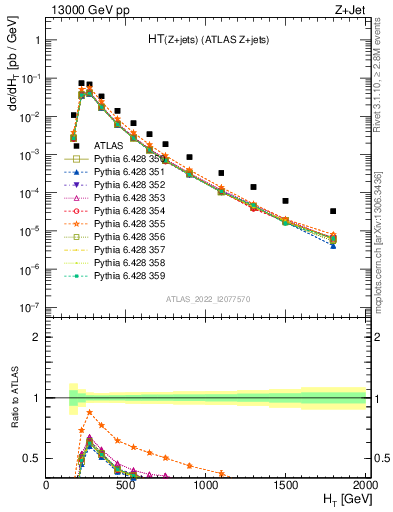 Plot of zj.ht in 13000 GeV pp collisions