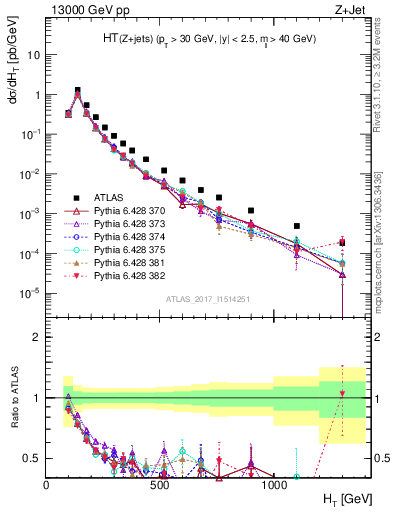 Plot of zj.ht in 13000 GeV pp collisions