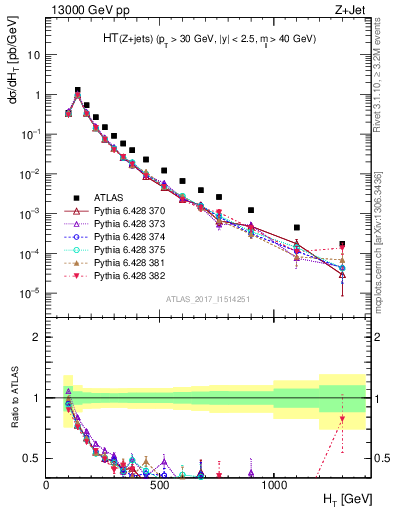 Plot of zj.ht in 13000 GeV pp collisions