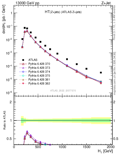 Plot of zj.ht in 13000 GeV pp collisions