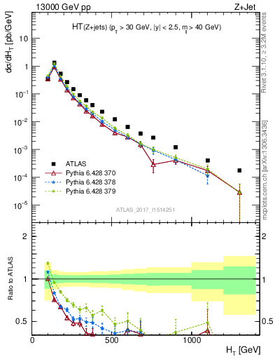 Plot of zj.ht in 13000 GeV pp collisions