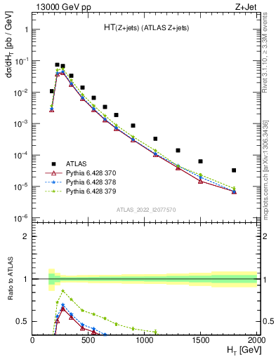 Plot of zj.ht in 13000 GeV pp collisions