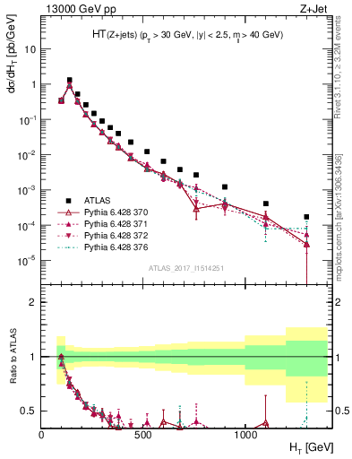 Plot of zj.ht in 13000 GeV pp collisions