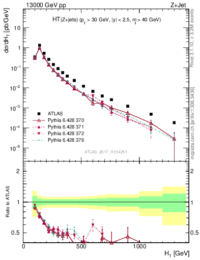 Plot of zj.ht in 13000 GeV pp collisions