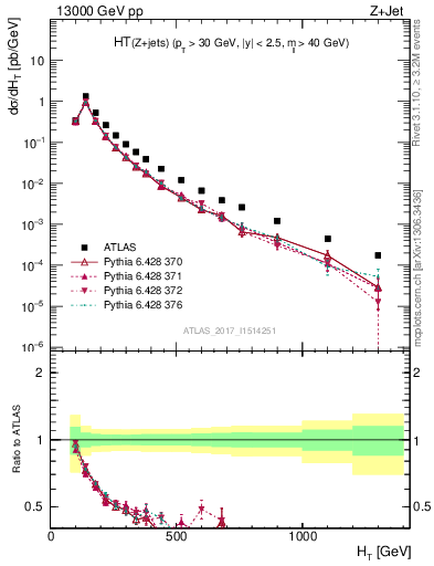 Plot of zj.ht in 13000 GeV pp collisions