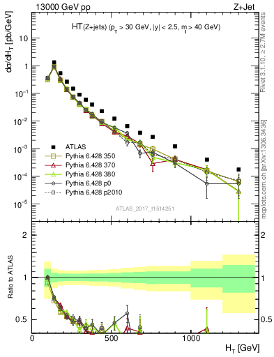 Plot of zj.ht in 13000 GeV pp collisions