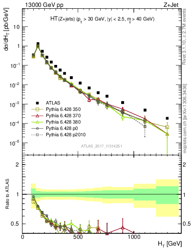 Plot of zj.ht in 13000 GeV pp collisions