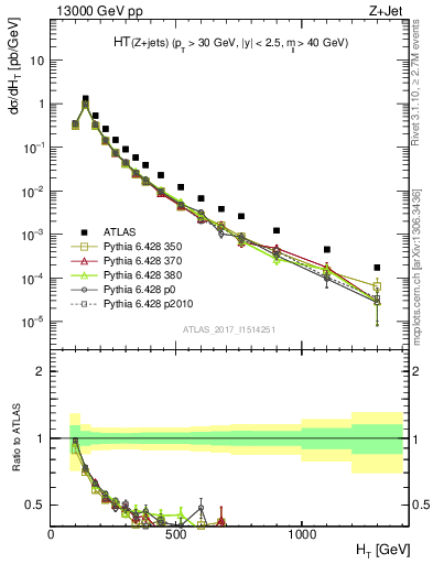 Plot of zj.ht in 13000 GeV pp collisions