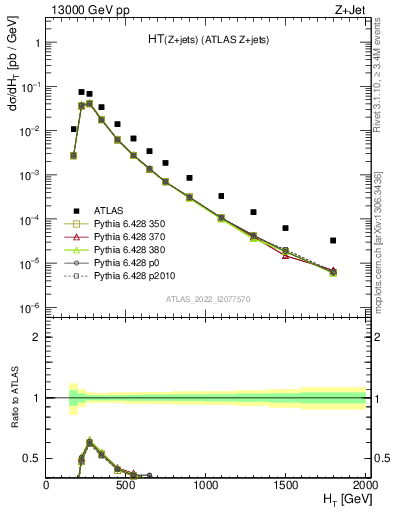 Plot of zj.ht in 13000 GeV pp collisions