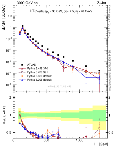 Plot of zj.ht in 13000 GeV pp collisions