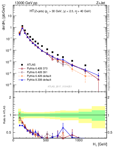 Plot of zj.ht in 13000 GeV pp collisions