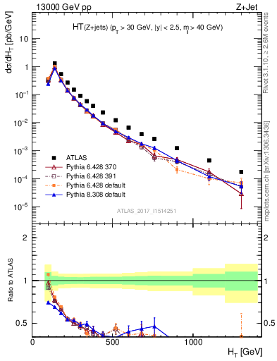 Plot of zj.ht in 13000 GeV pp collisions