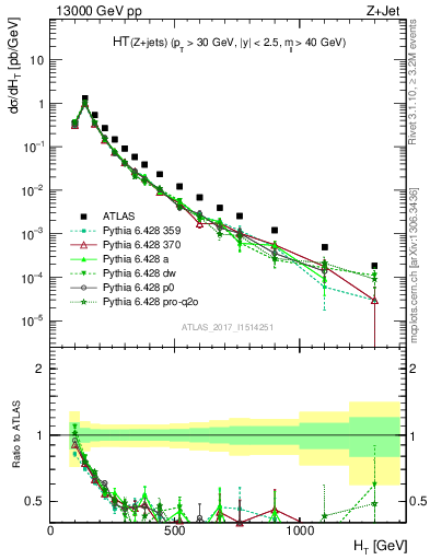 Plot of zj.ht in 13000 GeV pp collisions