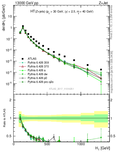 Plot of zj.ht in 13000 GeV pp collisions