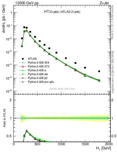 Plot of zj.ht in 13000 GeV pp collisions