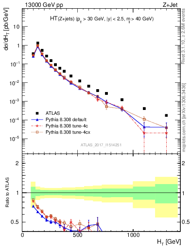 Plot of zj.ht in 13000 GeV pp collisions