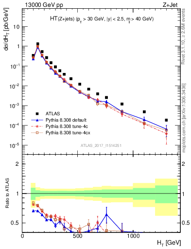 Plot of zj.ht in 13000 GeV pp collisions