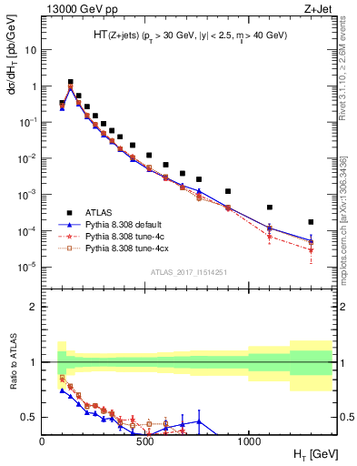 Plot of zj.ht in 13000 GeV pp collisions