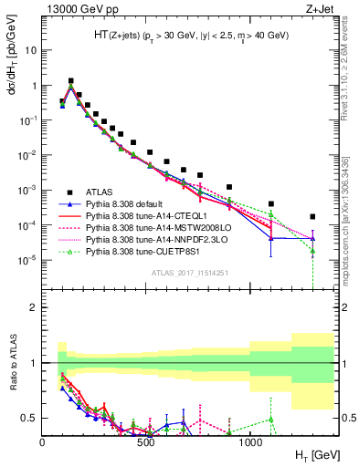 Plot of zj.ht in 13000 GeV pp collisions