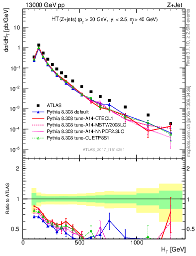 Plot of zj.ht in 13000 GeV pp collisions