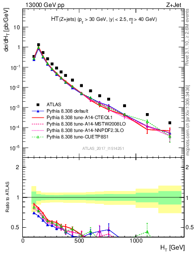 Plot of zj.ht in 13000 GeV pp collisions