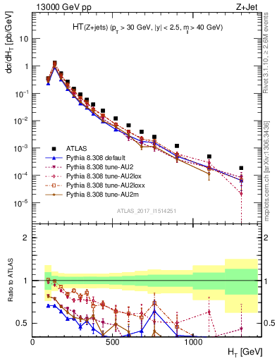 Plot of zj.ht in 13000 GeV pp collisions