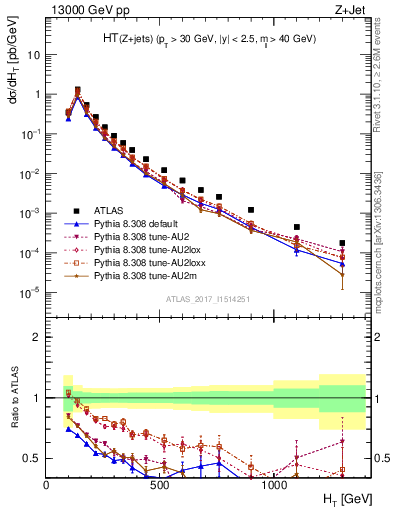 Plot of zj.ht in 13000 GeV pp collisions