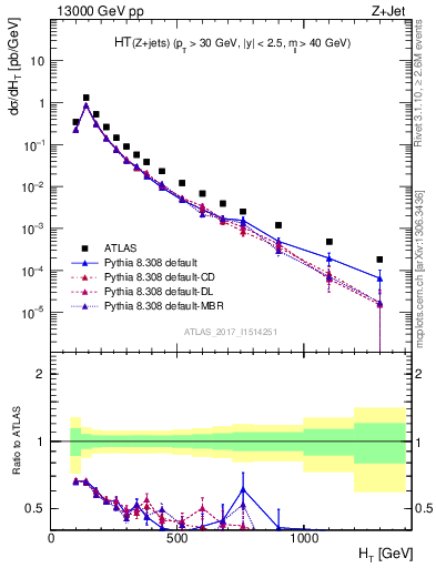 Plot of zj.ht in 13000 GeV pp collisions