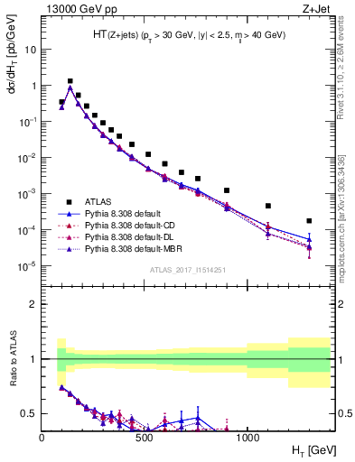 Plot of zj.ht in 13000 GeV pp collisions