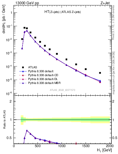 Plot of zj.ht in 13000 GeV pp collisions