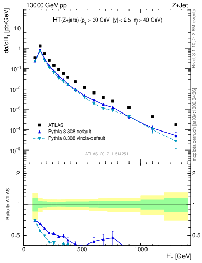 Plot of zj.ht in 13000 GeV pp collisions