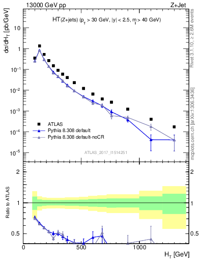 Plot of zj.ht in 13000 GeV pp collisions