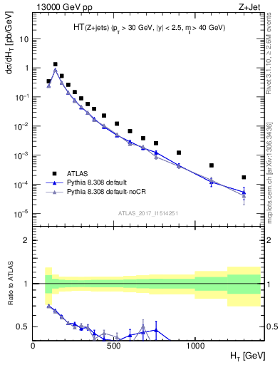 Plot of zj.ht in 13000 GeV pp collisions